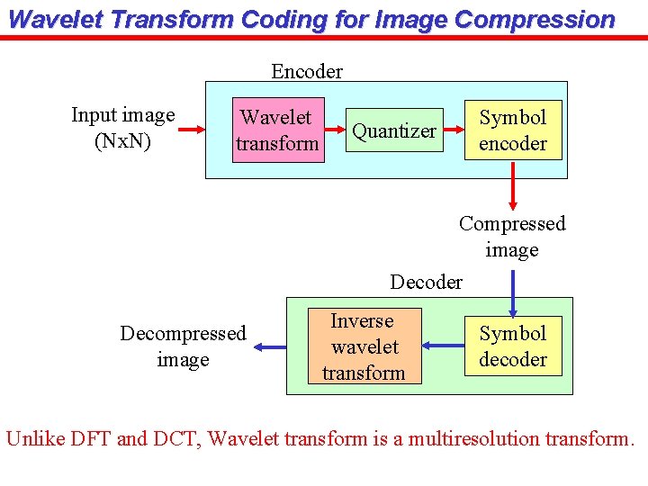 Wavelet Transform Coding for Image Compression Encoder Input image (Nx. N) Wavelet transform Quantizer