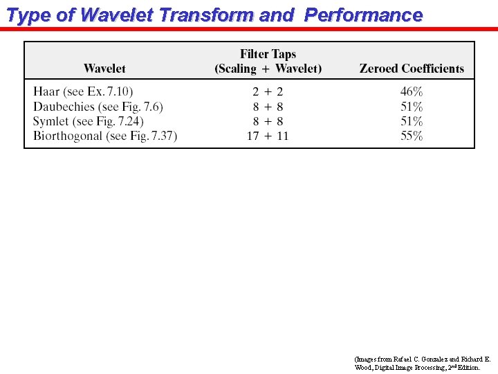 Type of Wavelet Transform and Performance (Images from Rafael C. Gonzalez and Richard E.