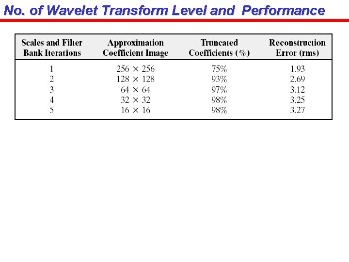 No. of Wavelet Transform Level and Performance 