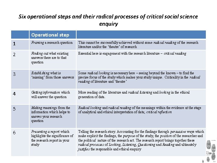 Six operational steps and their radical processes of critical social science enquiry Operational step