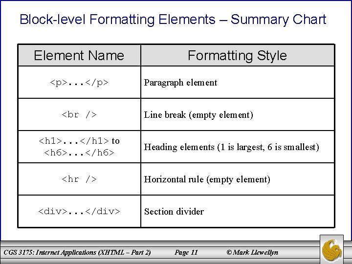 Block-level Formatting Elements – Summary Chart Element Name <p>. . . </p> <h 1>.