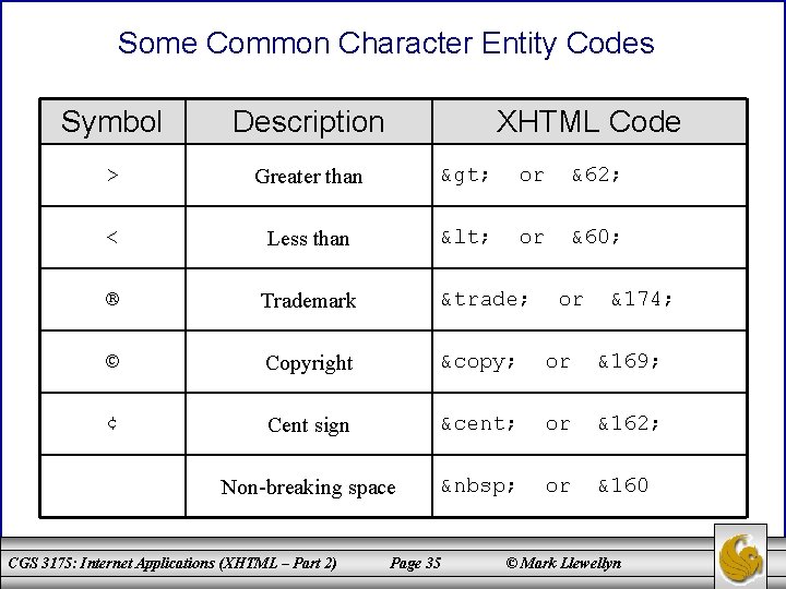 Some Common Character Entity Codes Symbol Description > Greater than > or &62; <