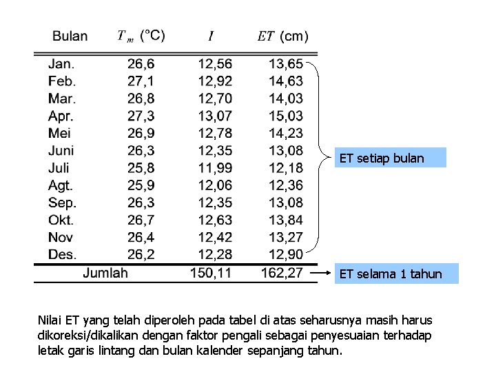 ET setiap bulan ET selama 1 tahun Nilai ET yang telah diperoleh pada tabel