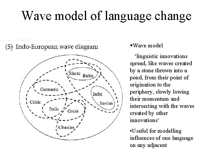 Wave model of language change §Wave model ‘linguistic innovations spread, like waves created by