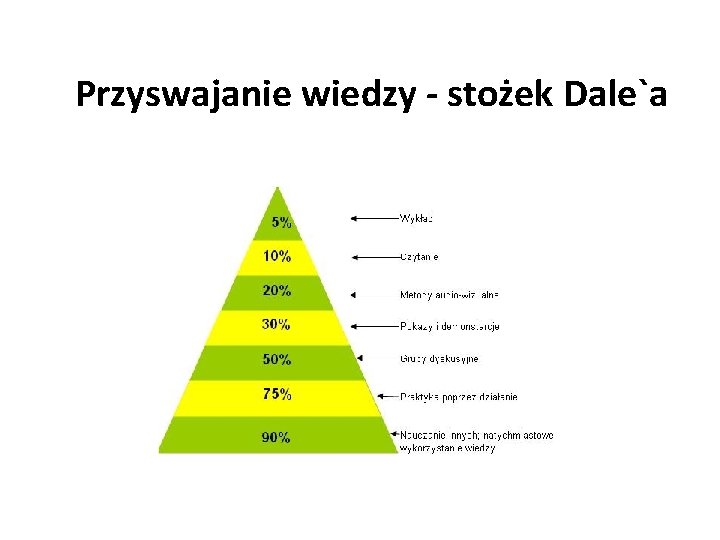 Przyswajanie wiedzy - stożek Dale`a 