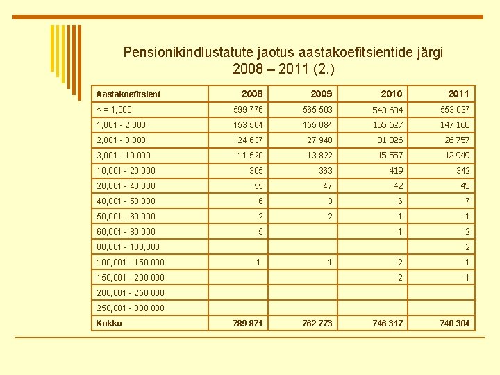 Pensionikindlustatute jaotus aastakoefitsientide järgi 2008 – 2011 (2. ) 2008 2009 2010 2011 <