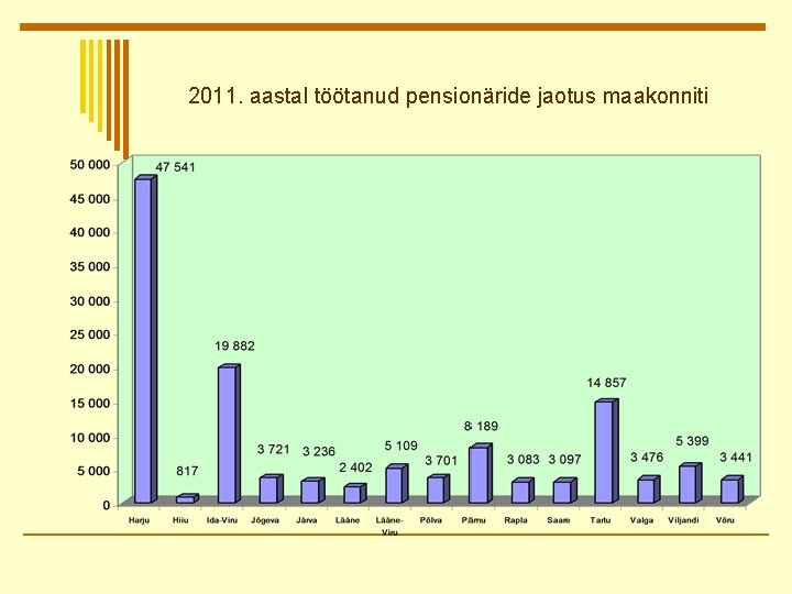 2011. aastal töötanud pensionäride jaotus maakonniti 