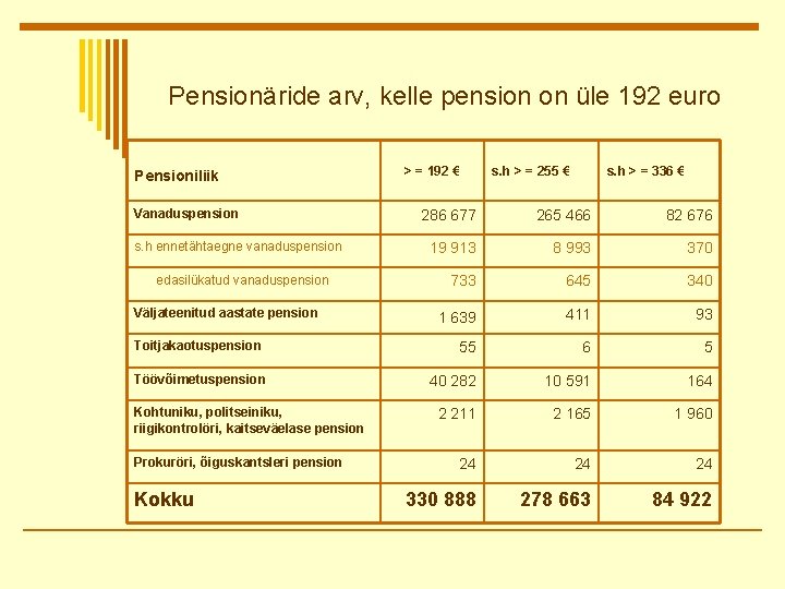 Pensionäride arv, kelle pension on üle 192 euro Pensioniliik Vanaduspension s. h ennetähtaegne vanaduspension