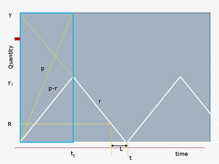 Quantity y y 1 p p-r r R tp L t time 