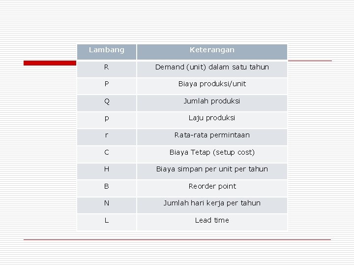 Lambang Keterangan R Demand (unit) dalam satu tahun P Biaya produksi/unit Q Jumlah produksi