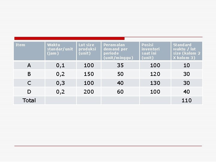 Item Waktu standar/unit (jam) Lot size produksi (unit) Peramalan demand periode (unit/minggu) Posisi inventori