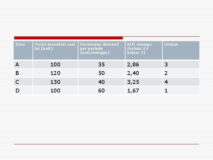 Item Posisi inventori saat ini (unit) Peramalan demand periode (unit/minggu) ROT minggu (kolom 2