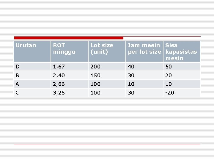 Urutan ROT minggu Lot size (unit) Jam mesin Sisa per lot size kapasistas mesin