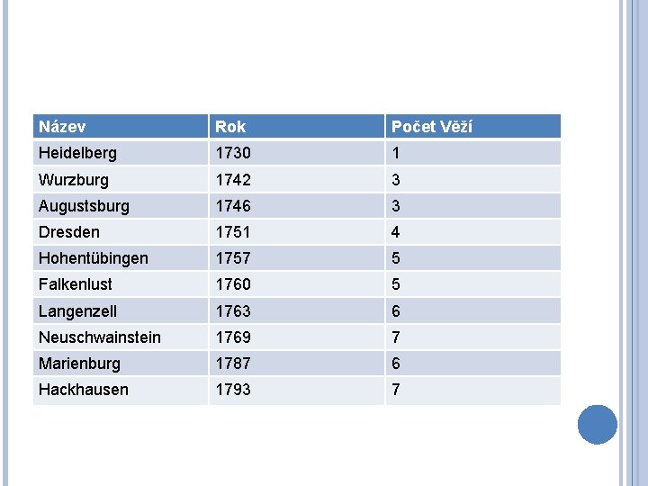 Název Rok Počet Věží Heidelberg 1730 1 Wurzburg 1742 3 Augustsburg 1746 3 Dresden