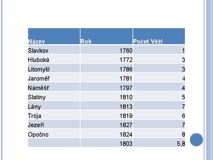 Název Rok Počet Věží Slavkov 1760 1 Hluboká 1772 3 Litomyšl 1786 3 Jaroměř