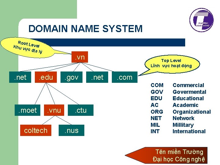 DOMAIN NAME SYSTEM Root L Khu v evel ực địa lý . net .