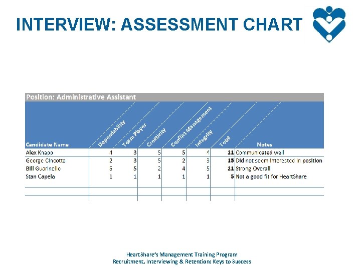 INTERVIEW: ASSESSMENT CHART Heart. Share’s Management Training Program Recruitment, Interviewing & Retention: Keys to