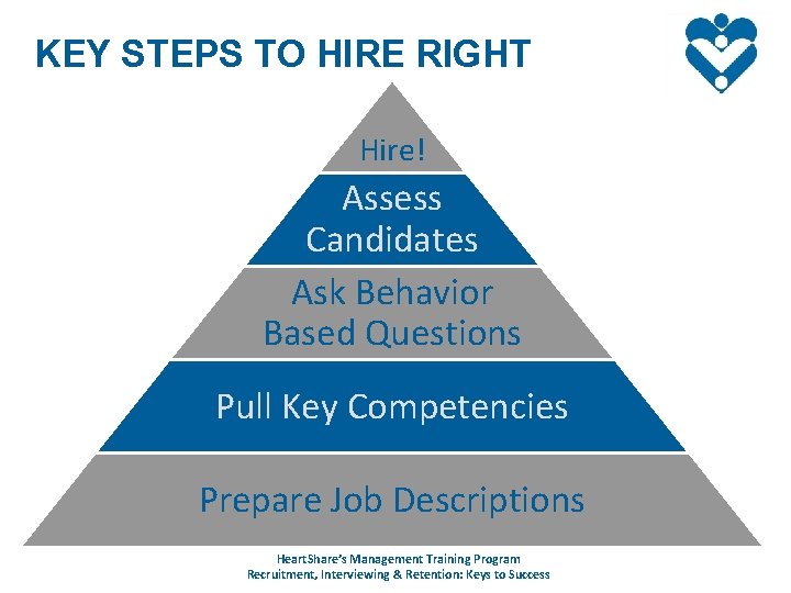 KEY STEPS TO HIRE RIGHT Hire! Assess Candidates Ask Behavior Based Questions Pull Key