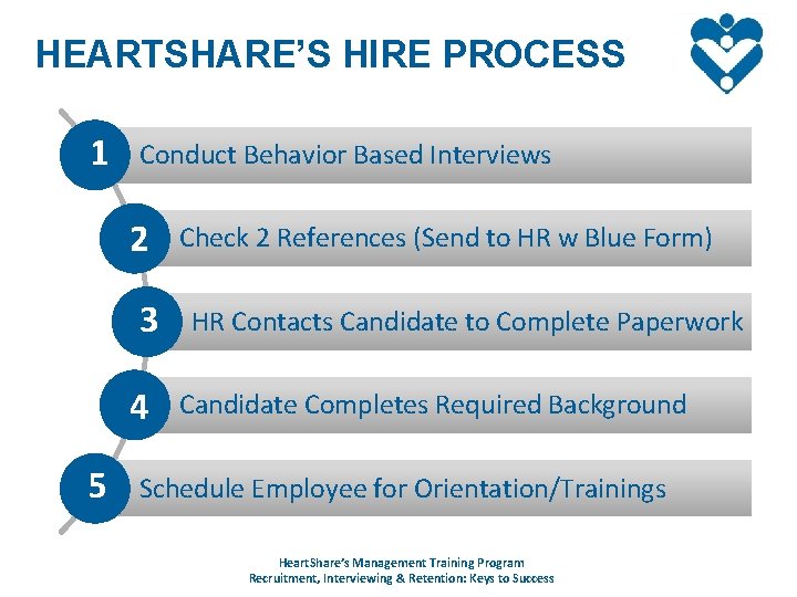 HEARTSHARE’S HIRE PROCESS 1 Conduct Behavior Based Interviews 2 3 4 5 Check 2