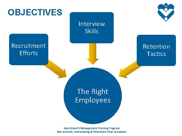 OBJECTIVES Interview Skills Recruitment Efforts Retention Tactics The Right Employees Heart. Share’s Management Training