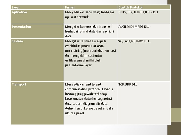 Layer Aplication Fungsi Menyediakan servis bagi berbagai aplikasi network Presentasion Mengatur konversi dan translasi