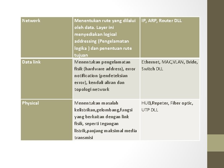 Network Data link Physical Menentukan rute yang dilalui oleh data. Layer ini menyediakan logical