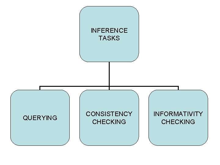 INFERENCE TASKS QUERYING CONSISTENCY CHECKING INFORMATIVITY CHECKING 