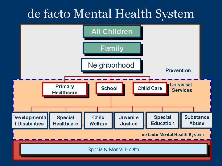 de facto Mental Health System All Children Family Neighborhood Primary Healthcare Developmenta l Disabilities de facto Mental Health System All Children Family Neighborhood Primary Healthcare Developmenta l Disabilities