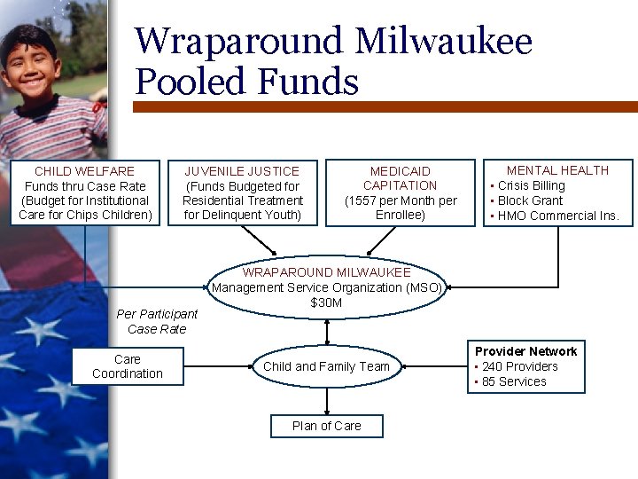 Wraparound Milwaukee Pooled Funds CHILD WELFARE Funds thru Case Rate (Budget for Institutional Care Wraparound Milwaukee Pooled Funds CHILD WELFARE Funds thru Case Rate (Budget for Institutional Care