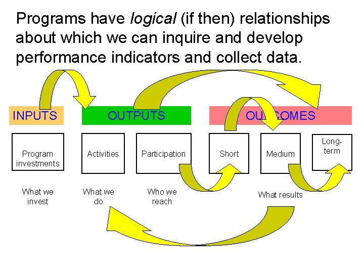 Programs have logical (if then) relationships about which we can inquire and develop performance