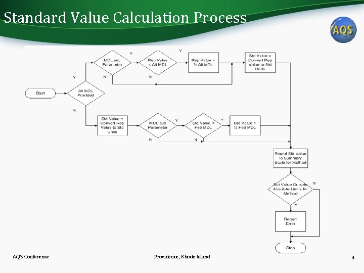 Standard Value Calculation Process AQS Conference Providence, Rhode Island 3 