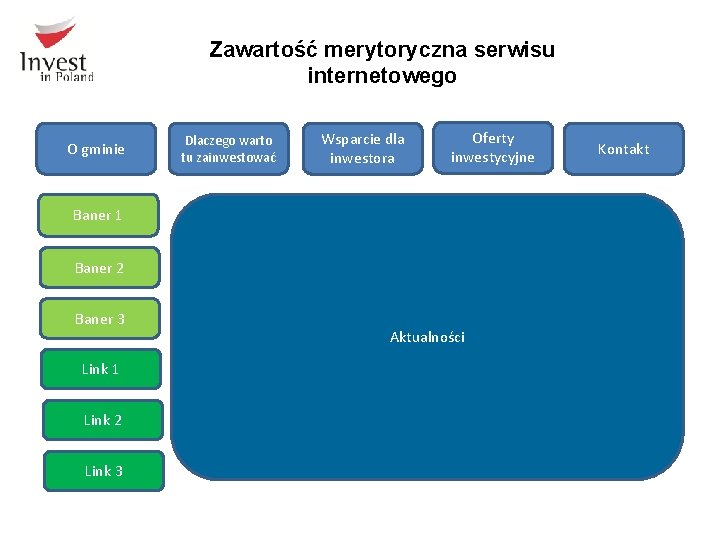 Zawartość merytoryczna serwisu internetowego O gminie Dlaczego warto tu zainwestować Wsparcie dla inwestora Oferty