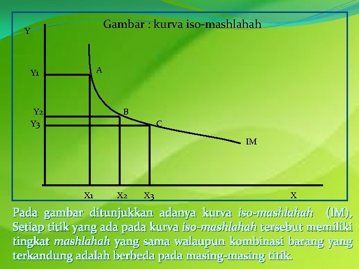 Gambar : kurva iso-mashlahah Y A Y 1 Y 2 Y 3 B C