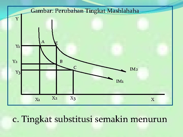 Gambar: Perubahan Tingkat Mashlahaha Y A Y 1 E Y 2 B C Y