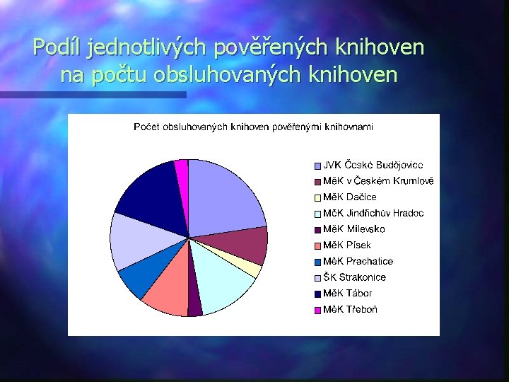 Podíl jednotlivých pověřených knihoven na počtu obsluhovaných knihoven 