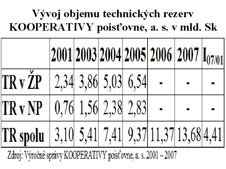 Vývoj objemu technických rezerv KOOPERATIVY poisťovne, a. s. v mld. Sk 