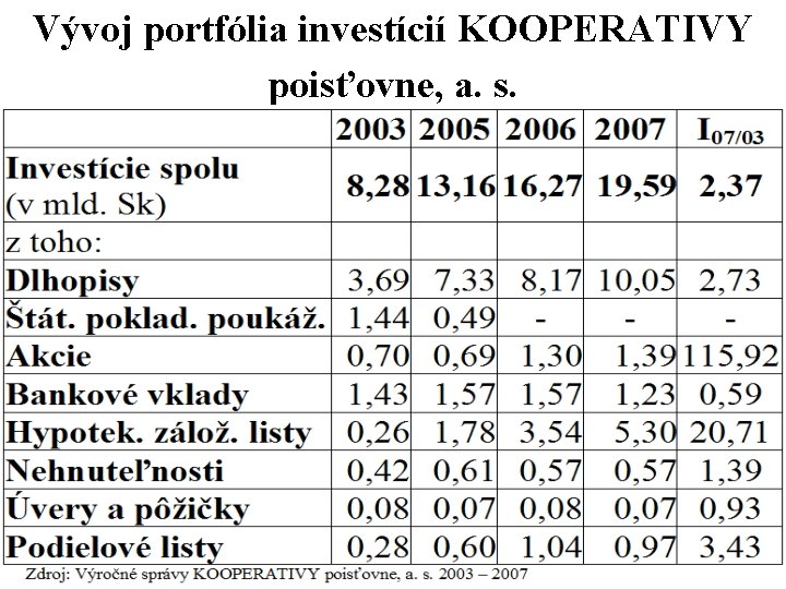 Vývoj portfólia investícií KOOPERATIVY poisťovne, a. s. 