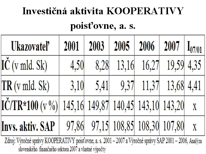 Investičná aktivita KOOPERATIVY poisťovne, a. s. 