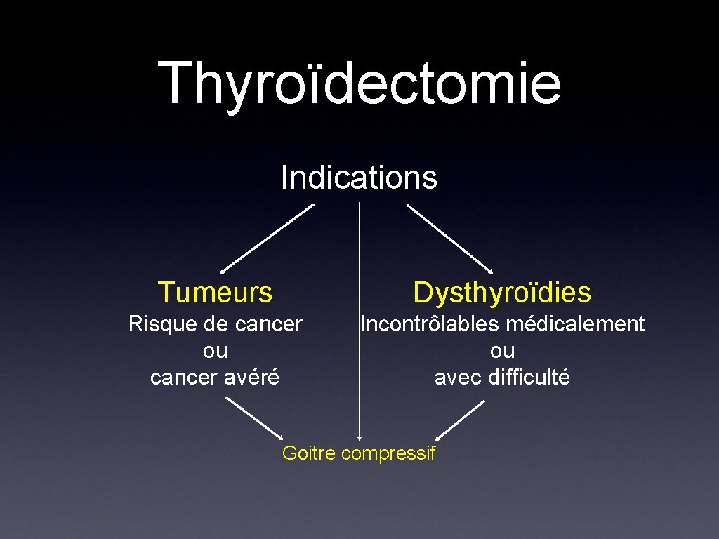 Thyroïdectomie Indications Tumeurs Dysthyroïdies Risque de cancer ou cancer avéré Incontrôlables médicalement ou avec