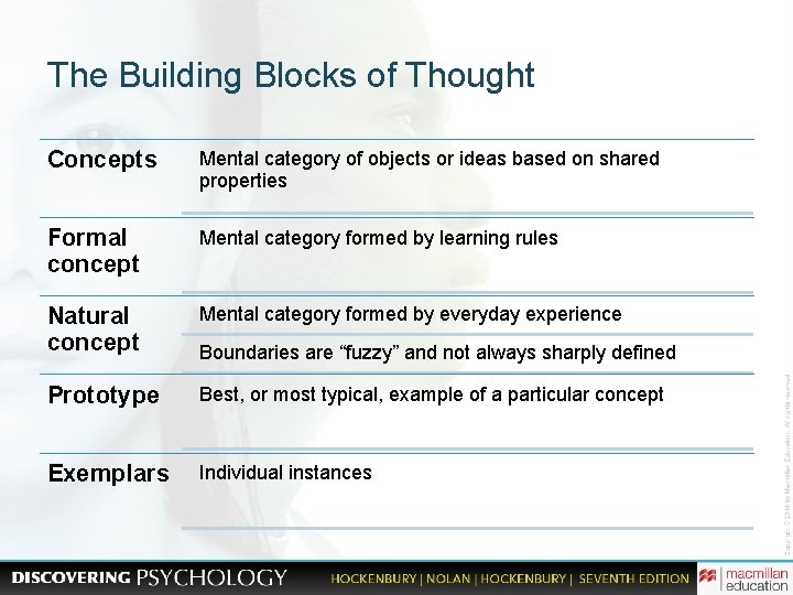 The Building Blocks of Thought Concepts Mental category of objects or ideas based on