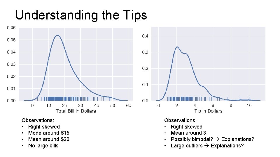 Understanding the Tips Observations: • Right skewed • Mode around $15 • Mean around