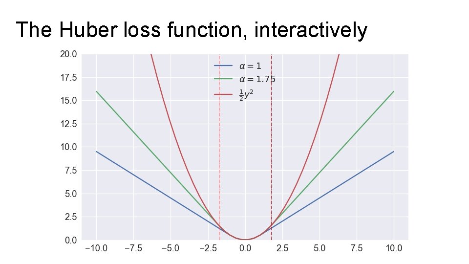 The Huber loss function, interactively 