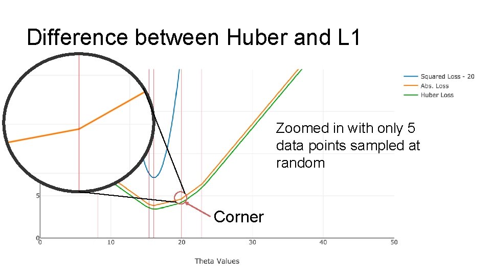 Difference between Huber and L 1 Zoomed in with only 5 data points sampled
