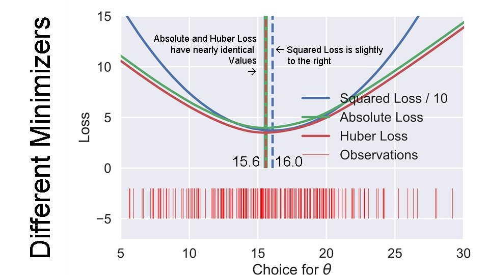 Different Minimizers Absolute and Huber Loss have nearly identical Values 15. 6 Squared Loss