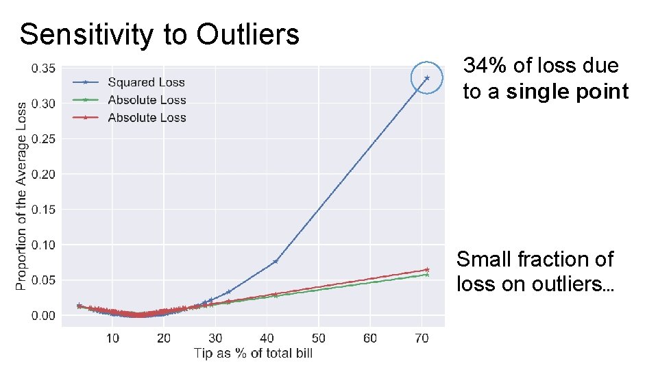 Sensitivity to Outliers 34% of loss due to a single point Small fraction of