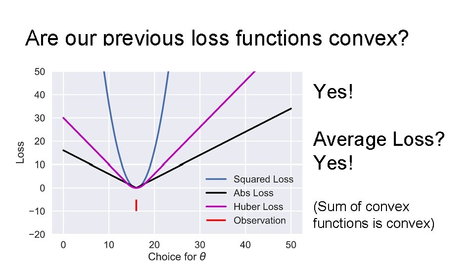 Are our previous loss functions convex? Yes! Average Loss? Yes! (Sum of convex functions
