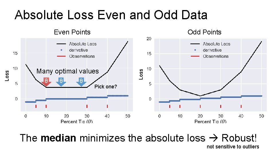 Absolute Loss Even and Odd Data Odd Points Many optimal values θ θ θ