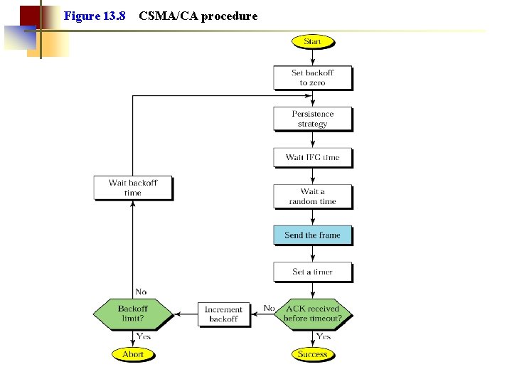 Figure 13. 8 CSMA/CA procedure 