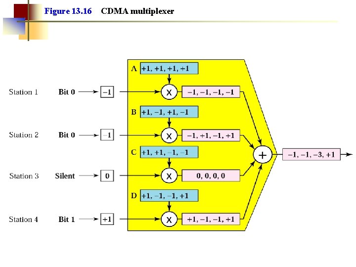 Figure 13. 16 CDMA multiplexer 