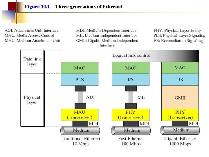 Figure 14. 1 Three generations of Ethernet 